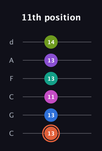 C♯ Minor 13th Sharp 9th guitar tab — 11th position (13 13 11 13 13 14) in Drop C Tuning (CGCFAD)