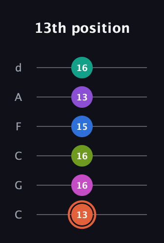 C♯ Minor 13th Sharp 9th guitar tab — 13th position (13 16 16 15 13 16) in Drop C Tuning (CGCFAD)