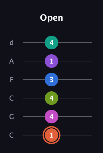 C♯ Minor 13th Sharp 9th guitar tab — Open (1 4 4 3 1 4) in Drop C Tuning (CGCFAD)