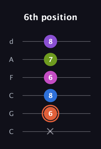 C♯ Minor 6th Sharp 13th guitar tab — 6th position (x 6 8 6 7 8) in Drop C Tuning (CGCFAD)