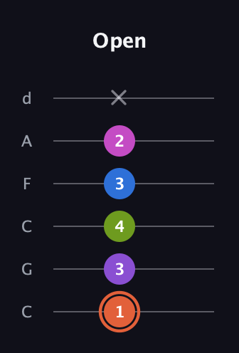 C♯ Minor 6th Sharp 13th guitar tab — Open (1 3 4 3 2 x) in Drop C Tuning (CGCFAD)