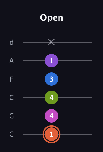 C♯ Minor 6th Sharp 13th guitar tab — Open (1 4 4 3 1 x) in Drop C Tuning (CGCFAD)