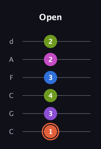 C♯ Minor 6th Sharp 13th guitar tab — Open (1 3 4 3 2 2) in Drop C Tuning (CGCFAD)