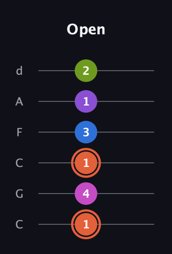 C♯ Minor 6th Sharp 13th guitar tab — Open (1 4 1 3 1 2) in Drop C Tuning (CGCFAD)