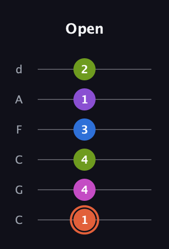 C♯ Minor 6th Sharp 13th guitar tab — Open (1 4 4 3 1 2) in Drop C Tuning (CGCFAD)