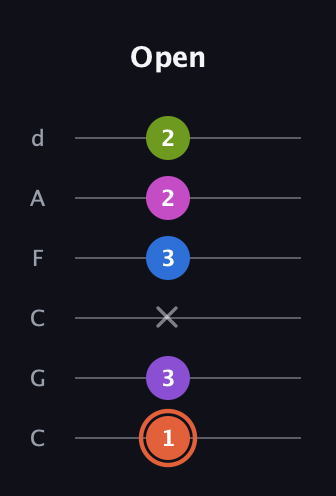 C♯ Minor 6th Sharp 13th guitar tab — Open (1 3 x 3 2 2) in Drop C Tuning (CGCFAD)