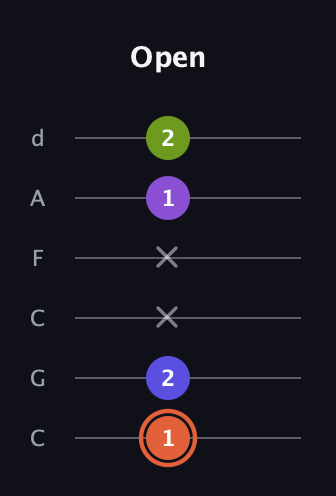 C♯ Minor 6th Sharp 5th guitar tab — Open (1 2 x x 1 2) in Drop C Tuning (CGCFAD)