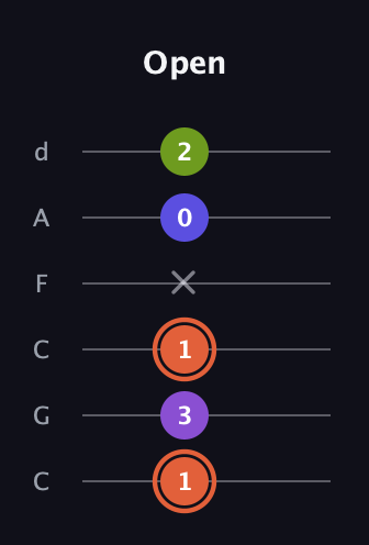 C♯ Minor 6th Sharp 5th guitar tab — Open (1 3 1 x 0 2) in Drop C Tuning (CGCFAD)
