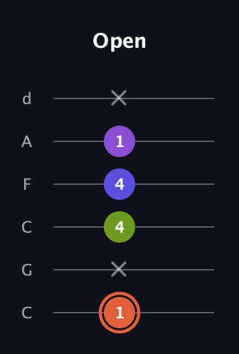 C♯ Minor 6th Sharp 5th guitar tab — Open (1 x 4 4 1 x) in Drop C Tuning (CGCFAD)