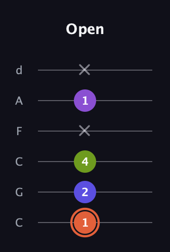 C♯ Minor 6th Sharp 5th guitar tab — Open (1 2 4 x 1 x) in Drop C Tuning (CGCFAD)