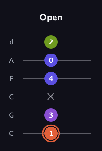 C♯ Minor 6th Sharp 5th guitar tab — Open (1 3 x 4 0 2) in Drop C Tuning (CGCFAD)