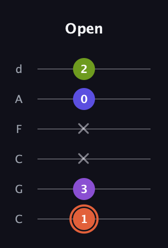 C♯ Minor 6th Sharp 5th guitar tab — Open (1 3 x x 0 2) in Drop C Tuning (CGCFAD)