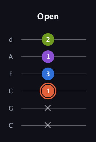 C♯ Minor 6th Sharp 9th guitar tab — Open (x x 1 3 1 2) in Drop C Tuning (CGCFAD)