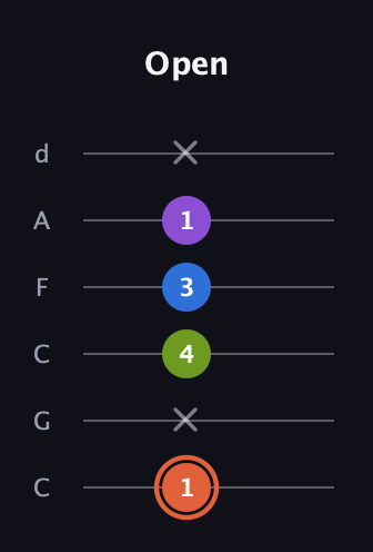 C♯ Minor 6th Sharp 9th guitar tab — Open (1 x 4 3 1 x) in Drop C Tuning (CGCFAD)