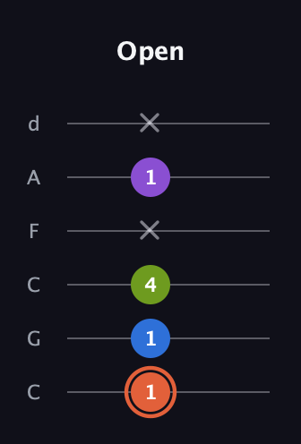 C♯ Minor 6th Sharp 9th guitar tab — Open (1 1 4 x 1 x) in Drop C Tuning (CGCFAD)