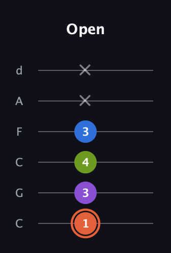 C♯ Minor 6th Sharp 9th guitar tab — Open (1 3 4 3 x x) in Drop C Tuning (CGCFAD)