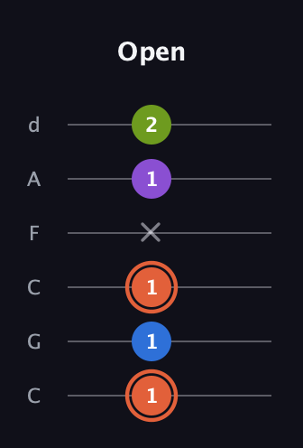 C♯ Minor 6th Sharp 9th guitar tab — Open (1 1 1 x 1 2) in Drop C Tuning (CGCFAD)
