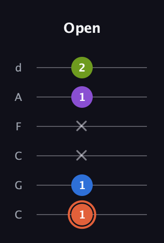 C♯ Minor 6th Sharp 9th guitar tab — Open (1 1 x x 1 2) in Drop C Tuning (CGCFAD)