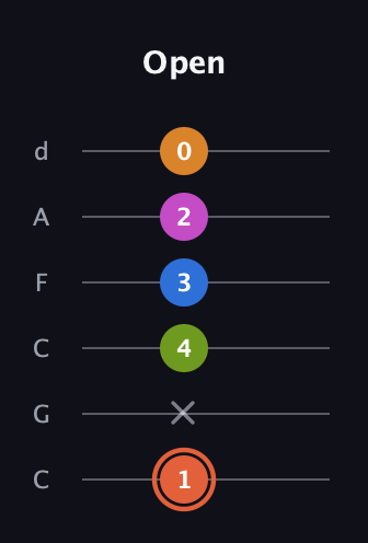 C♯ Minor 7th Flat 9th guitar tab — Open (1 x 4 3 2 0) in Drop C Tuning (CGCFAD)