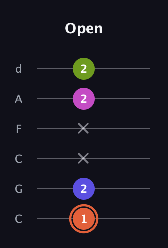 C♯ Minor 7th Sharp 5th guitar tab — Open (1 2 x x 2 2) in Drop C Tuning (CGCFAD)