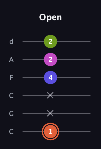 C♯ Minor 7th Sharp 5th guitar tab — Open (1 x x 4 2 2) in Drop C Tuning (CGCFAD)