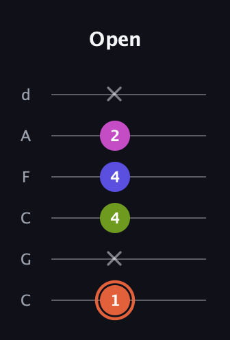 C♯ Minor 7th Sharp 5th guitar tab — Open (1 x 4 4 2 x) in Drop C Tuning (CGCFAD)