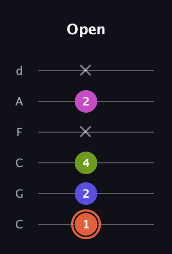C♯ Minor 7th Sharp 5th guitar tab — Open (1 2 4 x 2 x) in Drop C Tuning (CGCFAD)