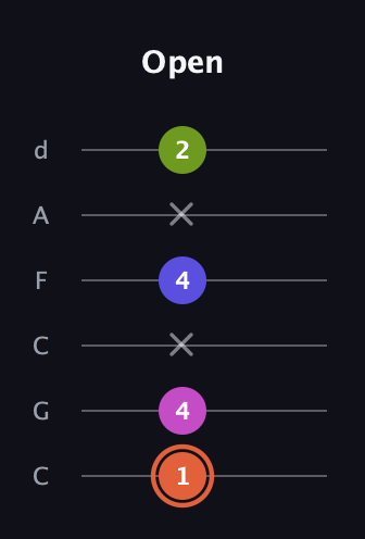 C♯ Minor 7th Sharp 5th guitar tab — Open (1 4 x 4 x 2) in Drop C Tuning (CGCFAD)