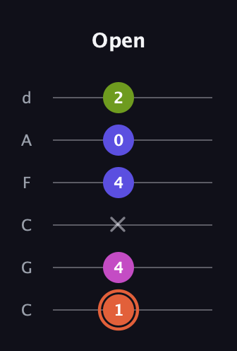 C♯ Minor 7th Sharp 5th guitar tab — Open (1 4 x 4 0 2) in Drop C Tuning (CGCFAD)