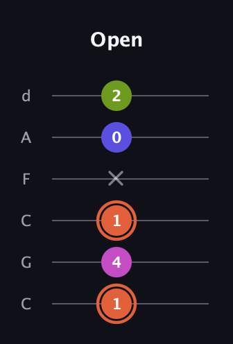 C♯ Minor 7th Sharp 5th guitar tab — Open (1 4 1 x 0 2) in Drop C Tuning (CGCFAD)