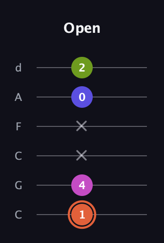C♯ Minor 7th Sharp 5th guitar tab — Open (1 4 x x 0 2) in Drop C Tuning (CGCFAD)