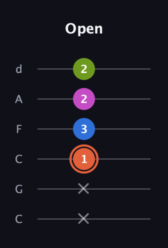 C♯ Minor 7th Sharp 9th guitar tab — Open (x x 1 3 2 2) in Drop C Tuning (CGCFAD)