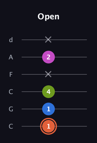 C♯ Minor 7th Sharp 9th guitar tab — Open (1 1 4 x 2 x) in Drop C Tuning (CGCFAD)