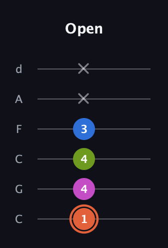C♯ Minor 7th Sharp 9th guitar tab — Open (1 4 4 3 x x) in Drop C Tuning (CGCFAD)