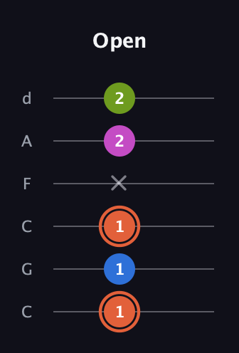 C♯ Minor 7th Sharp 9th guitar tab — Open (1 1 1 x 2 2) in Drop C Tuning (CGCFAD)