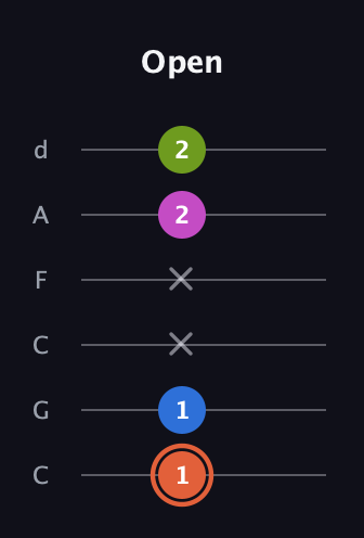 C♯ Minor 7th Sharp 9th guitar tab — Open (1 1 x x 2 2) in Drop C Tuning (CGCFAD)