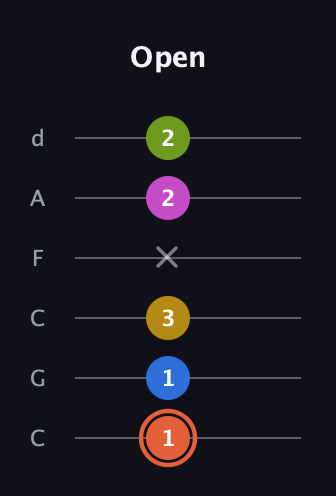 C♯ Minor 9th Sharp 13th guitar tab — Open (1 1 3 x 2 2) in Drop C Tuning (CGCFAD)