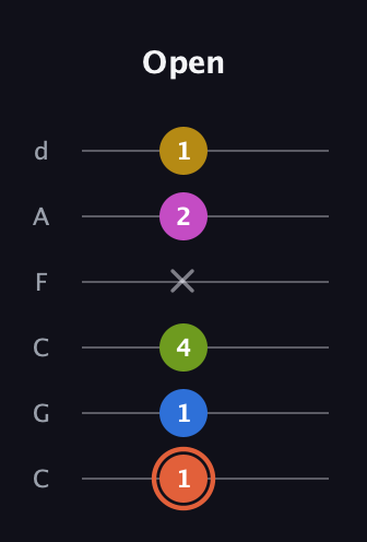 C♯ Minor 9th Sharp 13th guitar tab — Open (1 1 4 x 2 1) in Drop C Tuning (CGCFAD)
