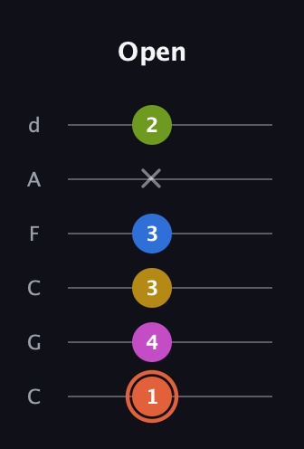 C♯ Minor 9th Sharp 13th guitar tab — Open (1 4 3 3 x 2) in Drop C Tuning (CGCFAD)