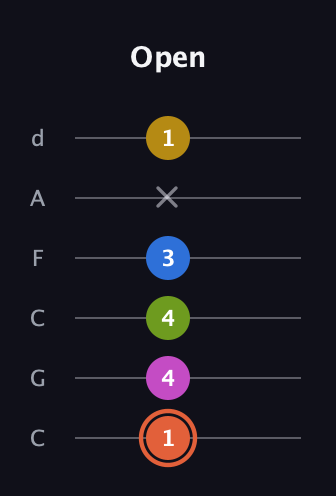 C♯ Minor 9th Sharp 13th guitar tab — Open (1 4 4 3 x 1) in Drop C Tuning (CGCFAD)
