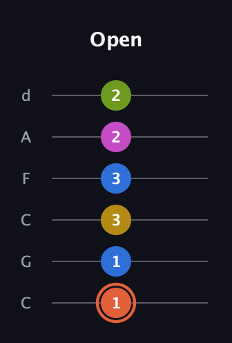 C♯ Minor 9th Sharp 13th guitar tab — Open (1 1 3 3 2 2) in Drop C Tuning (CGCFAD)
