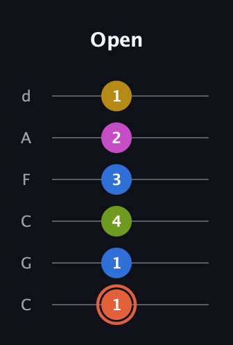 C♯ Minor 9th Sharp 13th guitar tab — Open (1 1 4 3 2 1) in Drop C Tuning (CGCFAD)