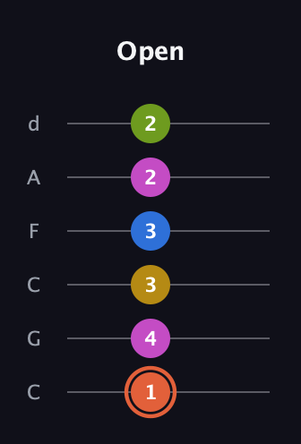 C♯ Minor 9th Sharp 13th guitar tab — Open (1 4 3 3 2 2) in Drop C Tuning (CGCFAD)