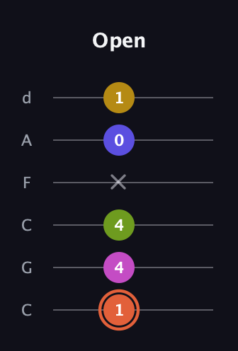 C♯ Minor 9th Sharp 5th guitar tab — Open (1 4 4 x 0 1) in Drop C Tuning (CGCFAD)