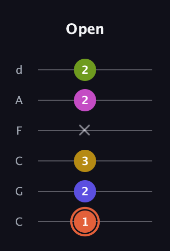 C♯ Minor 9th Sharp 5th guitar tab — Open (1 2 3 x 2 2) in Drop C Tuning (CGCFAD)