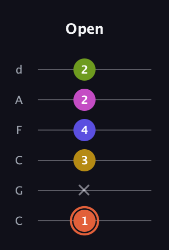 C♯ Minor 9th Sharp 5th guitar tab — Open (1 x 3 4 2 2) in Drop C Tuning (CGCFAD)