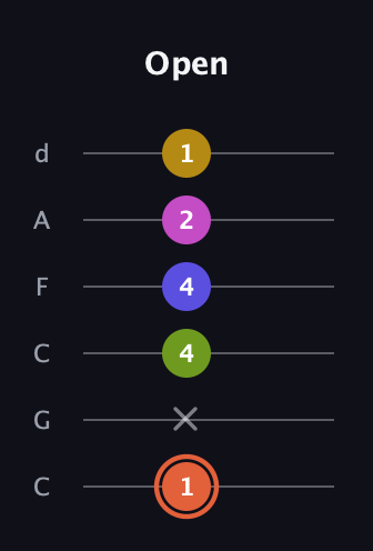 C♯ Minor 9th Sharp 5th guitar tab — Open (1 x 4 4 2 1) in Drop C Tuning (CGCFAD)
