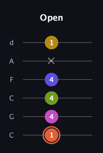 C♯ Minor 9th Sharp 5th guitar tab — Open (1 4 4 4 x 1) in Drop C Tuning (CGCFAD)