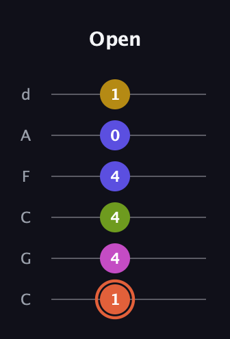 C♯ Minor 9th Sharp 5th guitar tab — Open (1 4 4 4 0 1) in Drop C Tuning (CGCFAD)