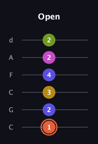 C♯ Minor 9th Sharp 5th guitar tab — Open (1 2 3 4 2 2) in Drop C Tuning (CGCFAD)